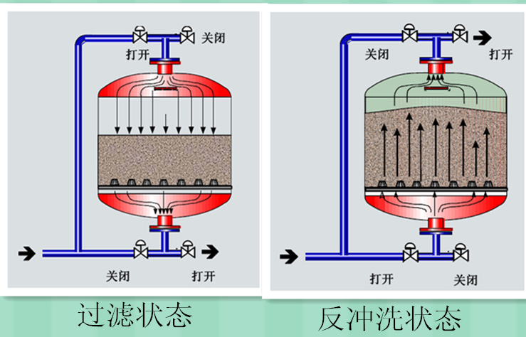 砂石过滤过滤状态,结构图 砂石过滤过滤状态,结构图